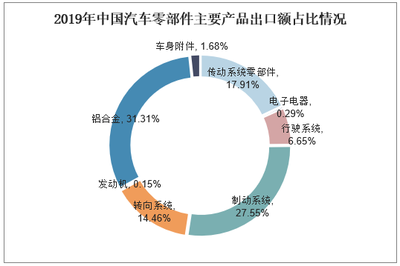2021-2026年中國汽車零部件市場競爭策略及行業投資潛力預測報告